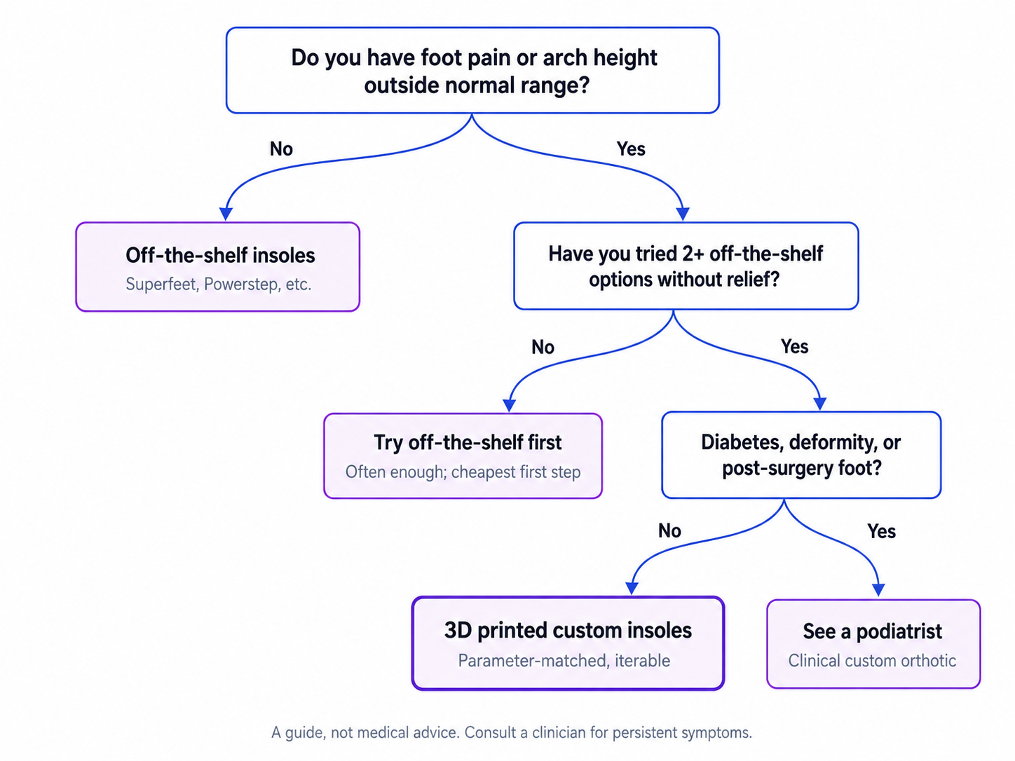 Decision tree for choosing between pre-made arch support, Ergono3D custom 3D printed arch support, or clinically prescribed custom orthotics
