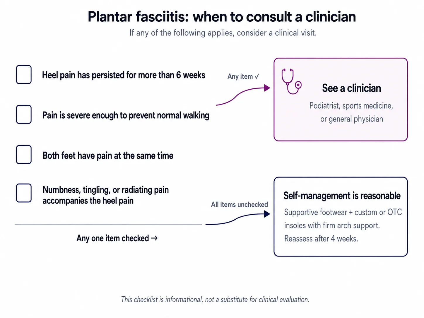 Plantar fasiit topuk ağrısının ne zaman bir klinik profesyoneli tarafından değerlendirilmesi gerektiğini gösteren kontrol listesi