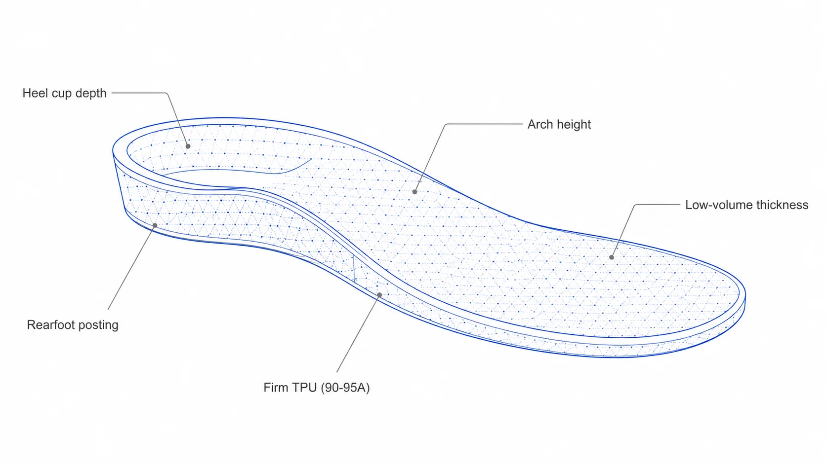 Custom ski footbed annotated with arch height, heel cup depth, low-volume thickness, posting and firm TPU