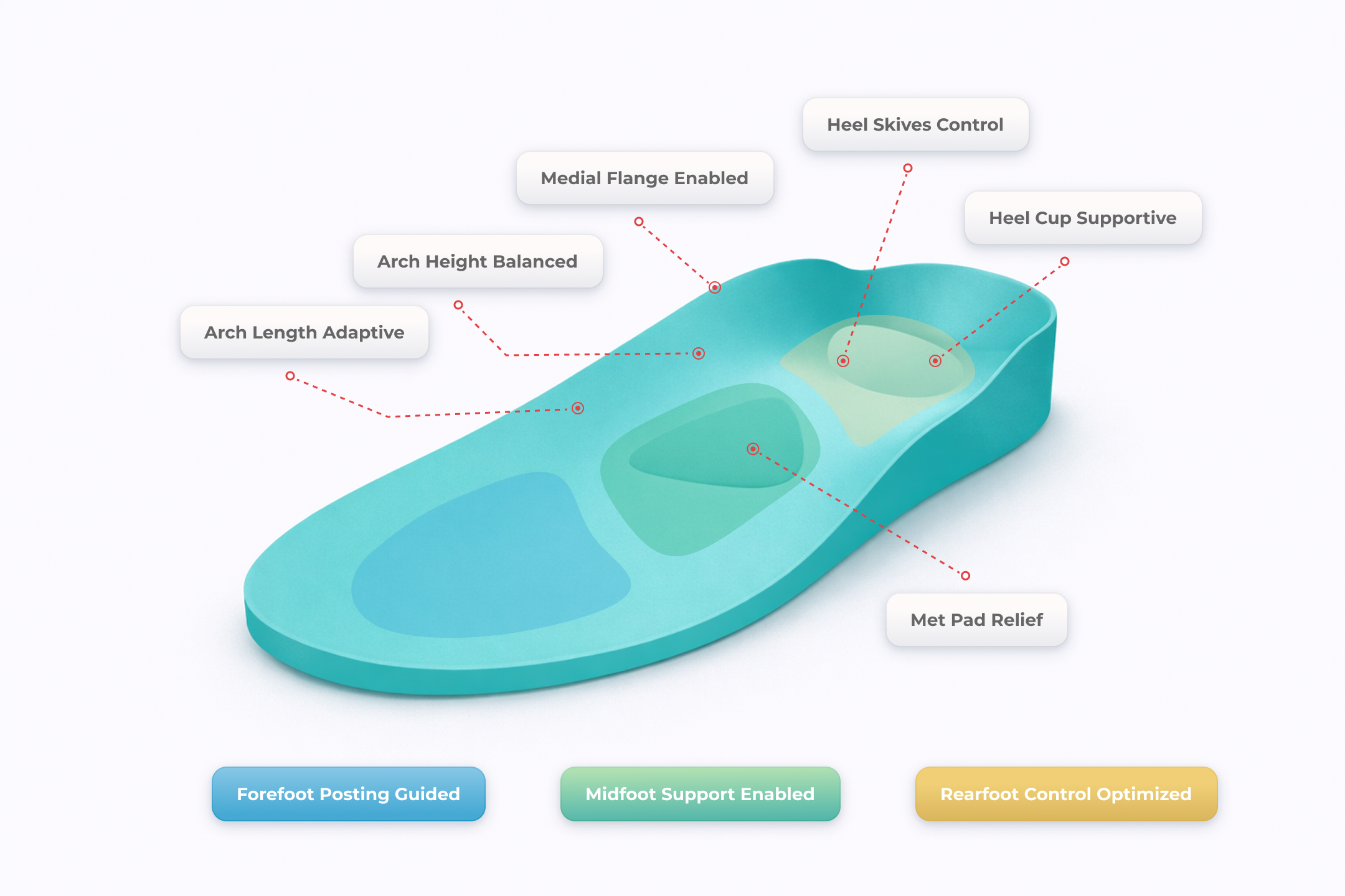 Annotated 3D render of an insole showing arch height, medial flange, heel skives, heel cup and met pad relief zones